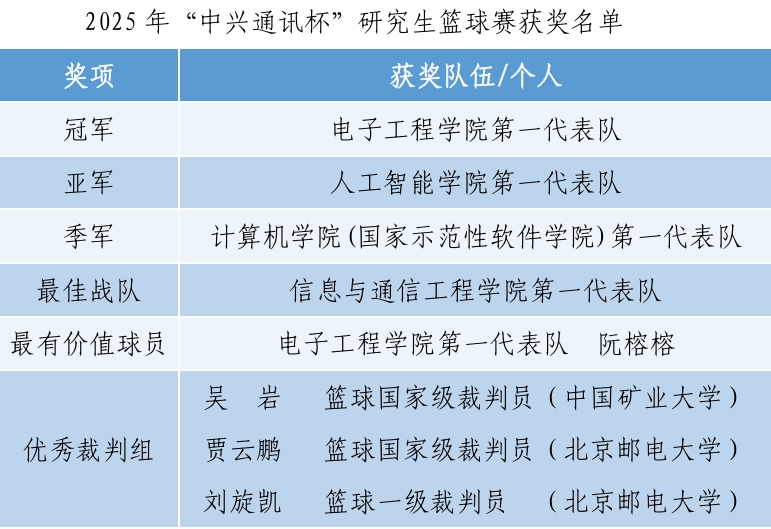 2025 BUPT Postgraduate Basketball Tournament Concludes Successfully ...